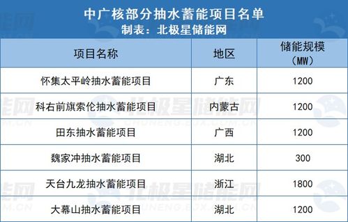 南方电网拟联合中广核成立合资公司 目标抽水蓄能